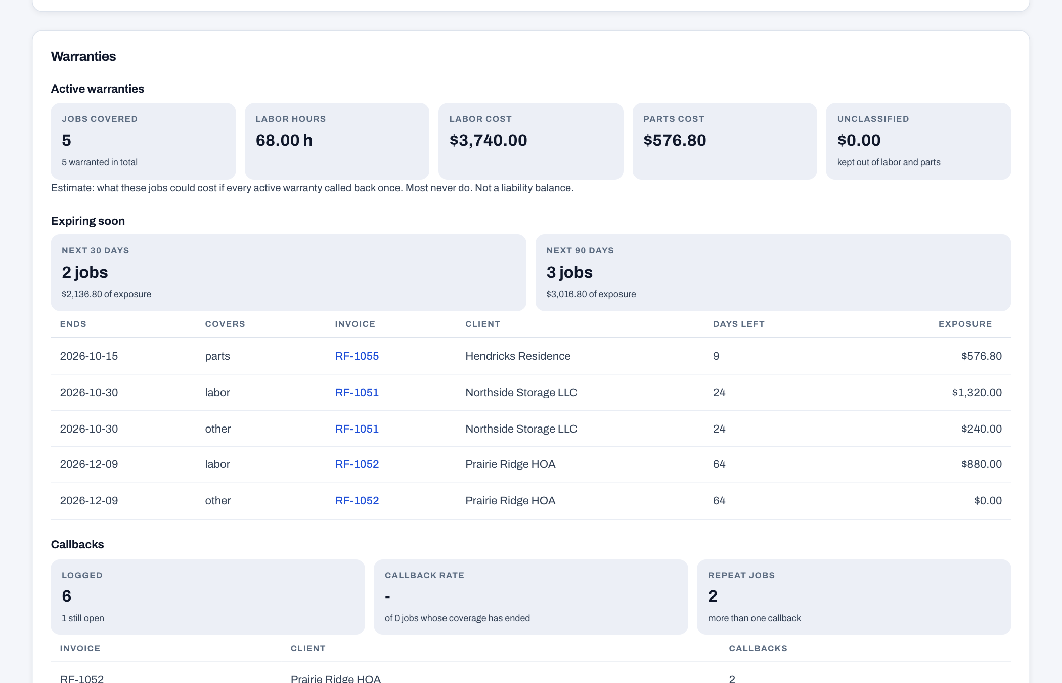 The Numulo Warranties report: active coverage with the labor and parts exposure estimate, what expires in 30 and 90 days, and the callback rate with its cost as a share of revenue